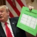 US Deficit Forecast Hits $2.1tn as Tariff Revenue Reverses