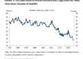 US Workers Are Getting a Smaller Share of Economic Growth