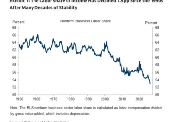 US Workers Are Getting a Smaller Share of Economic Growth
