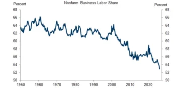 US Workers Are Getting a Smaller Share of Economic Growth